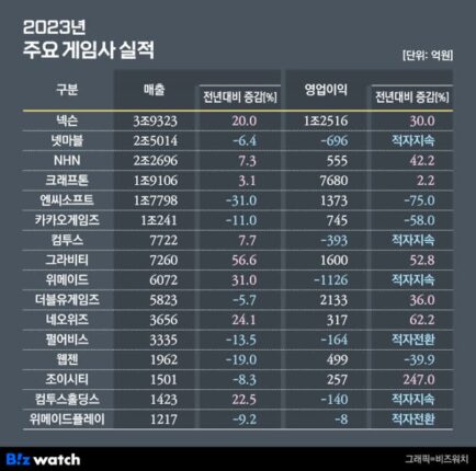 게임사 실적 양극화 심화…무엇이 갈랐나