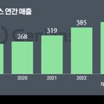 지니언스, 역대최대 매출에 19년 연속흑자