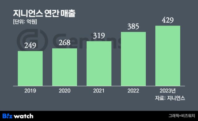 지니언스, 역대최대 매출에 19년 연속흑자
