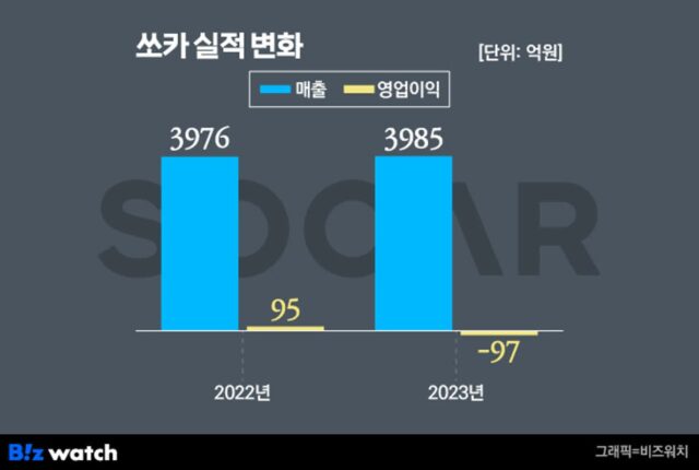 ‘숨고르기’ 쏘카…이유 있는 적자전환