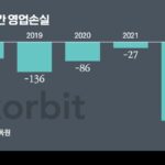 2대주주도 매각설…코빗 사정 어떻길래