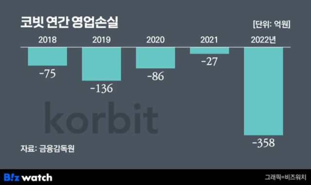 2대주주도 매각설…코빗 사정 어떻길래