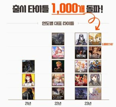 5년차 ‘스토브인디’, 출시 타이틀 1,000개 돌파하며 급성장