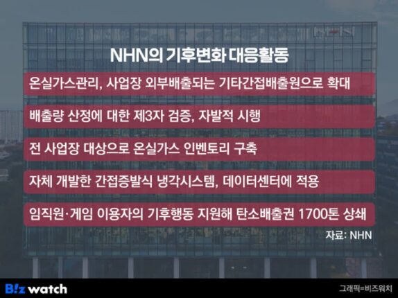 NHN, 기후변화경영 빛봤다…”업계 최고등급”