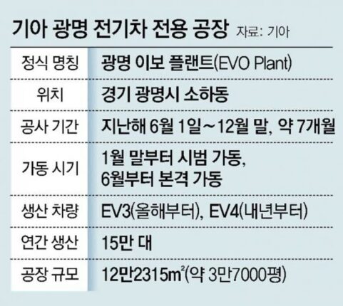 현대차그룹 첫 전기차 전용공장 시범가동… ‘전기차 시대’ 신호탄