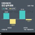 티맵, 작년 매출 850억 늘고 손실 1300억 줄였다