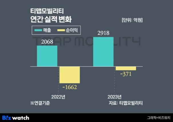티맵, 작년 매출 850억 늘고 손실 1300억 줄였다