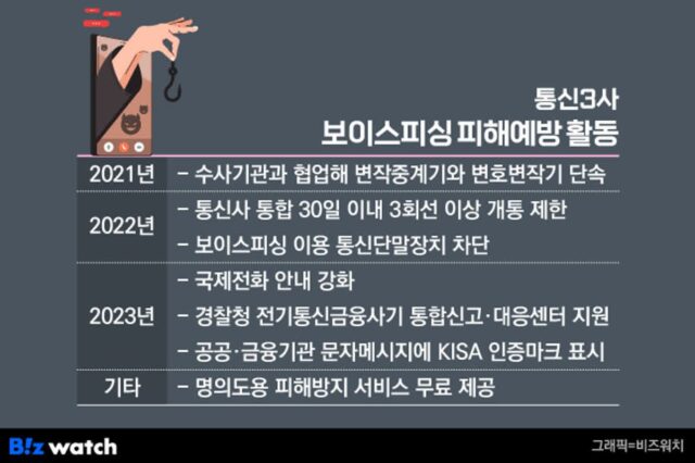 “검사입니다~입금하세요”…통신3사, 보이스피싱 ‘AI’로 막는다