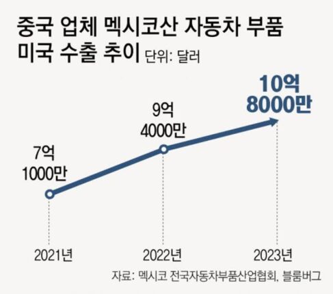 美 車업계 “中자동차 멕시코 경유 우회 수출 막아야”