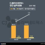 ‘스마트팩토리 껑충’ CJ올리브네트웍스, 역대 최대 실적