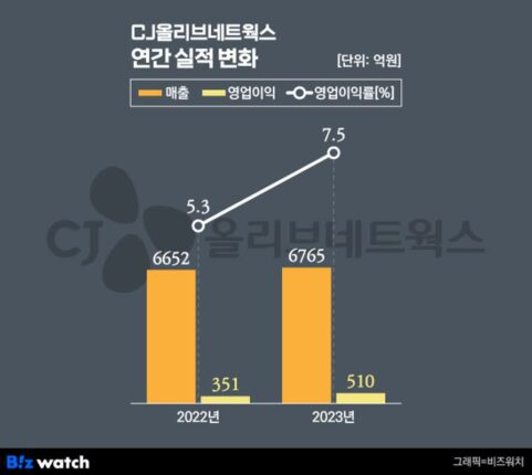 ‘스마트팩토리 껑충’ CJ올리브네트웍스, 역대 최대 실적