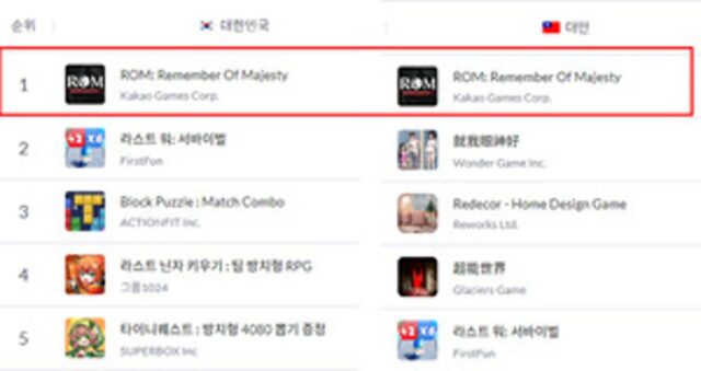 ‘롬’, 표절 논란 딛고 한국-대만 구글스토어 인기 순위 1위