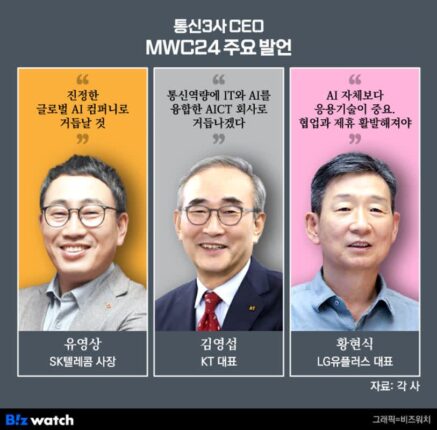 [MWC24]통신3사 CEO ‘AI가 먼저다’