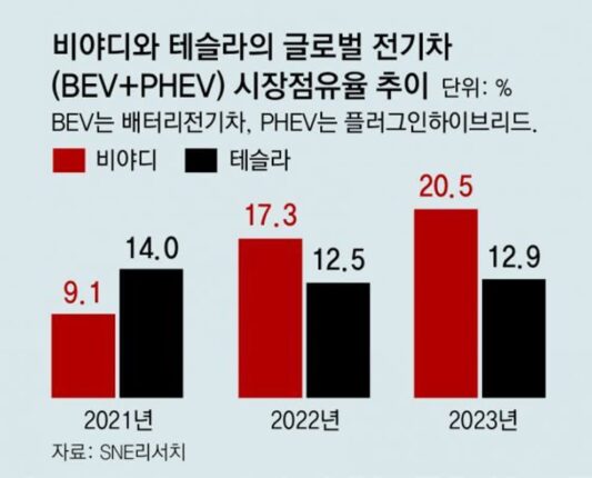 “전기차 수요 정체기에 더 투자”… 테슬라-비야디, 공장증설 경쟁