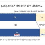 [컨슈머인사이트] 스마트폰 내비 이용자, 카카오맵 떠나 티맵으로 갔다