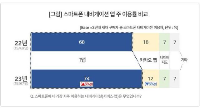 [컨슈머인사이트] 스마트폰 내비 이용자, 카카오맵 떠나 티맵으로 갔다