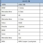 2월 수입 승용차 16,237대 신규등록… BMW / 벤츠 / 볼보 순