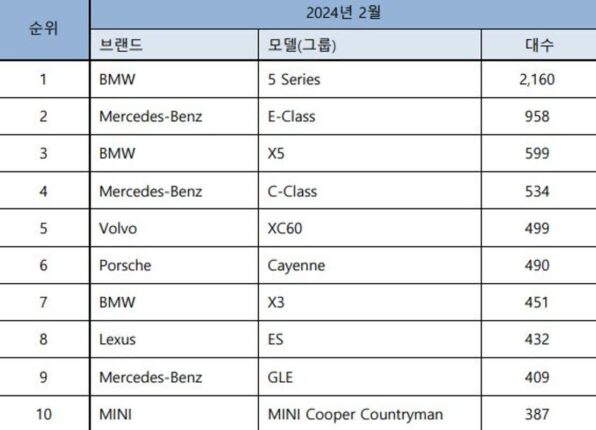 2월 수입 승용차 16,237대 신규등록… BMW / 벤츠 / 볼보 순