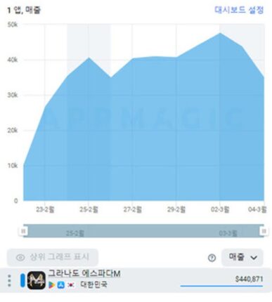 그라나도 에스파다M, 매출 선방…지금이 ‘중요’