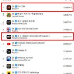 ‘롬’ 1위 바짝 추격…그래도 리니지M은 ‘너무 먼 그대’