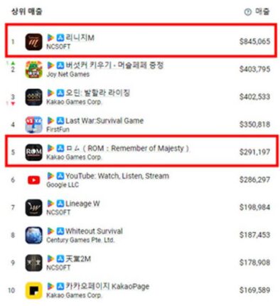 ‘롬’ 1위 바짝 추격…그래도 리니지M은 ‘너무 먼 그대’