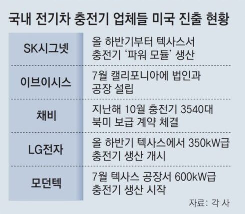 “美 전기차 보조금 잡아라”… K충전기, 앞다퉈 현지에 생산시설
