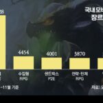 [인사이드 스토리]리니지 라이크 열풍에 속타는 엔씨