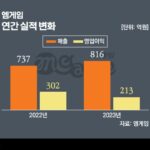 엠게임, 또 최대 매출…”열혈강호·나이트 덕”