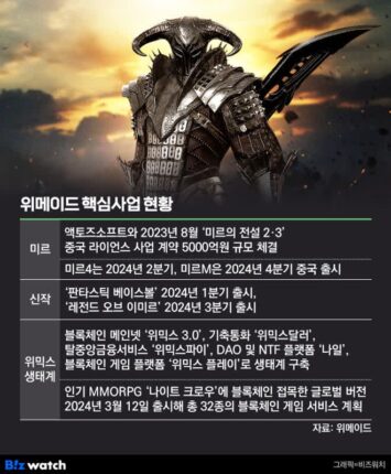위메이드, 블록체인 게임 대중화 ‘분수령’ 앞에 섰다