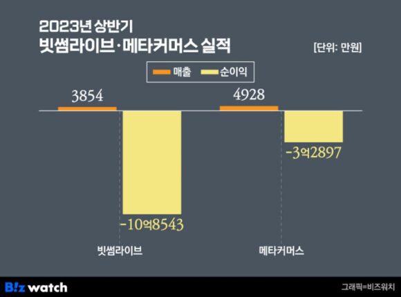 빗썸라이브 이어 ‘메타커머스’도 해산