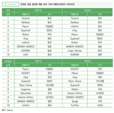 업치락뒤치락 3년간 뒤바뀐 글로벌 모바일 퍼블리셔 톱10