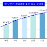 통신사, 작년 취약계층 통신비 1.26조원 감면