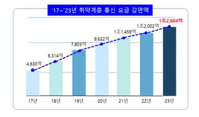 통신사, 작년 취약계층 통신비 1.26조원 감면