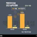 헥토파이낸셜, 역대최대 매출…”PG사업 견인”