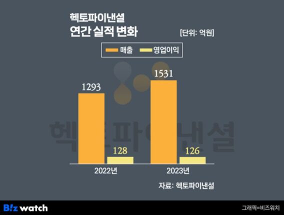 헥토파이낸셜, 역대최대 매출…”PG사업 견인”