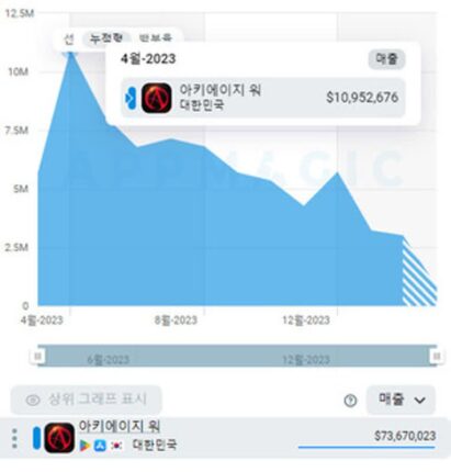1주년 ‘아키에이지워’, 1천억 벌었다…대만 예상 매출은?