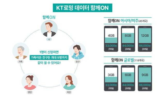 KT “로밍 신청하면 5명 함께 데이터 사용 가능”