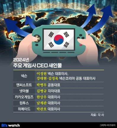 사령탑 교체로 분위기 바꾸는 게임사들