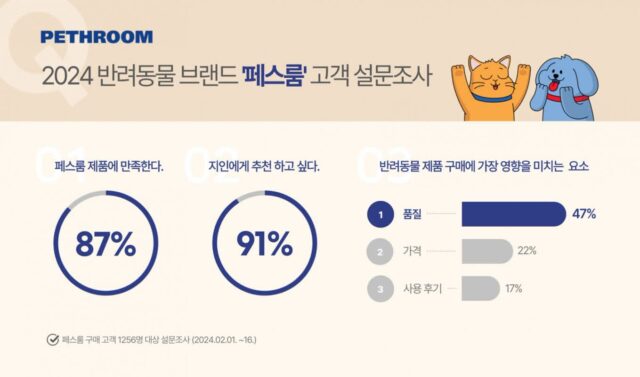 반려동물 브랜드 페스룸 실구매자 91% “지인에게 강력 추천”