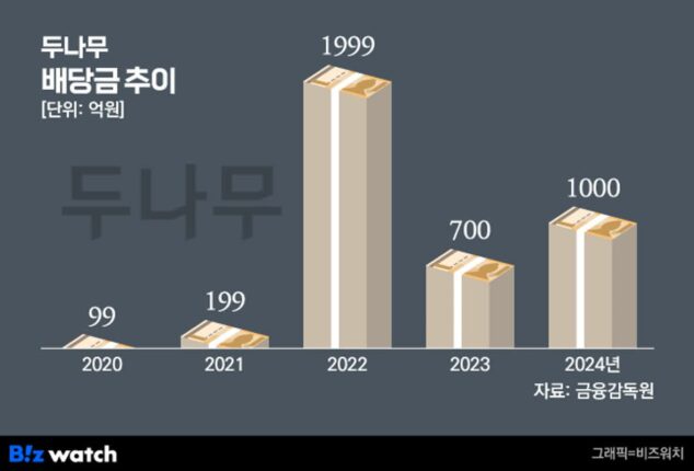 두나무 실적하락에도 배당 확대…주주 환원 늘리나