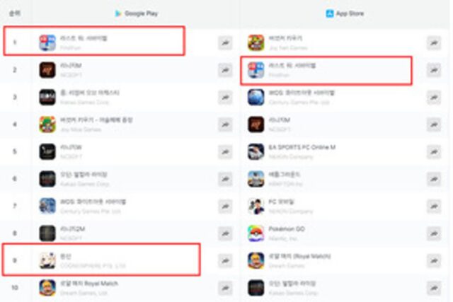 ‘라스트 워’, 리니지 누르고 구글 매출 1위…’원신’도 10위 진입