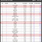 새학기 시작…로아 18↓, 팰월드 28%↓…’던파’ 29%↑ 약진