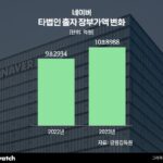 네이버, 타법인 출자지분 10조 넘었다