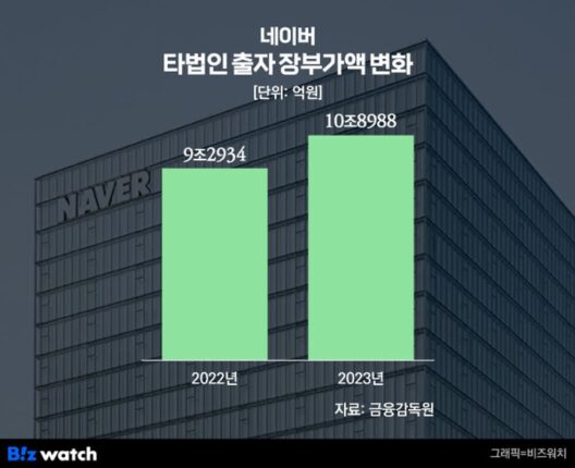 네이버, 타법인 출자지분 10조 넘었다