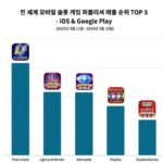 넷마블, 10조 모바일 카지노 게임시장서 매출 ‘껑충’…”세계 6위”