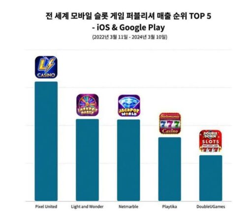 넷마블, 10조 모바일 카지노 게임시장서 매출 ‘껑충’…”세계 6위”