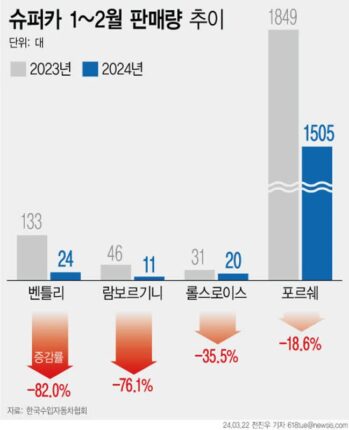 ‘벤틀리·롤스로이스’ 안 팔리는 슈퍼카…이유는?