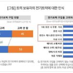[컨슈머인사이트] 전기트럭 구입 고려? ‘YES’보다 ‘NO’ 많아졌다