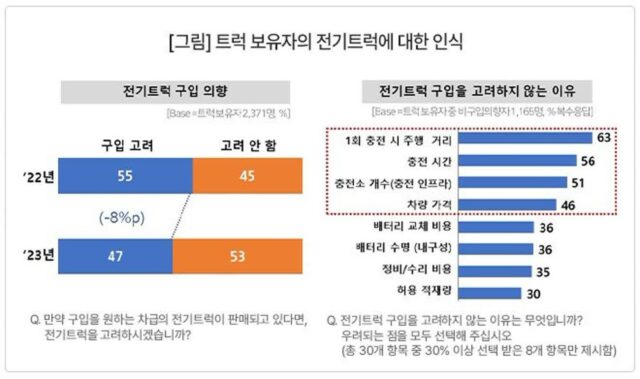 [컨슈머인사이트] 전기트럭 구입 고려? ‘YES’보다 ‘NO’ 많아졌다