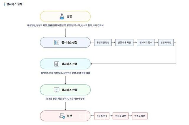 과기정통부, 나노팹 원스톱 서비스 ‘MoaFab’ 개시